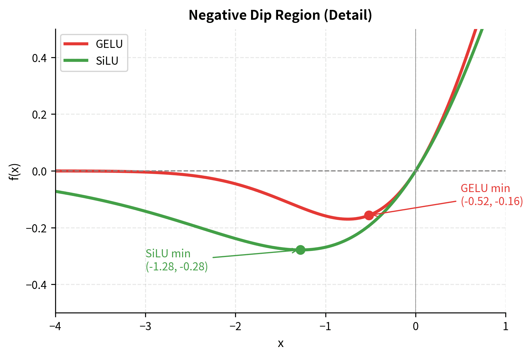 Zoomed plot of the negative dip region showing GELU and SiLU curves dipping below zero before asymptoting to zero for large negative inputs.