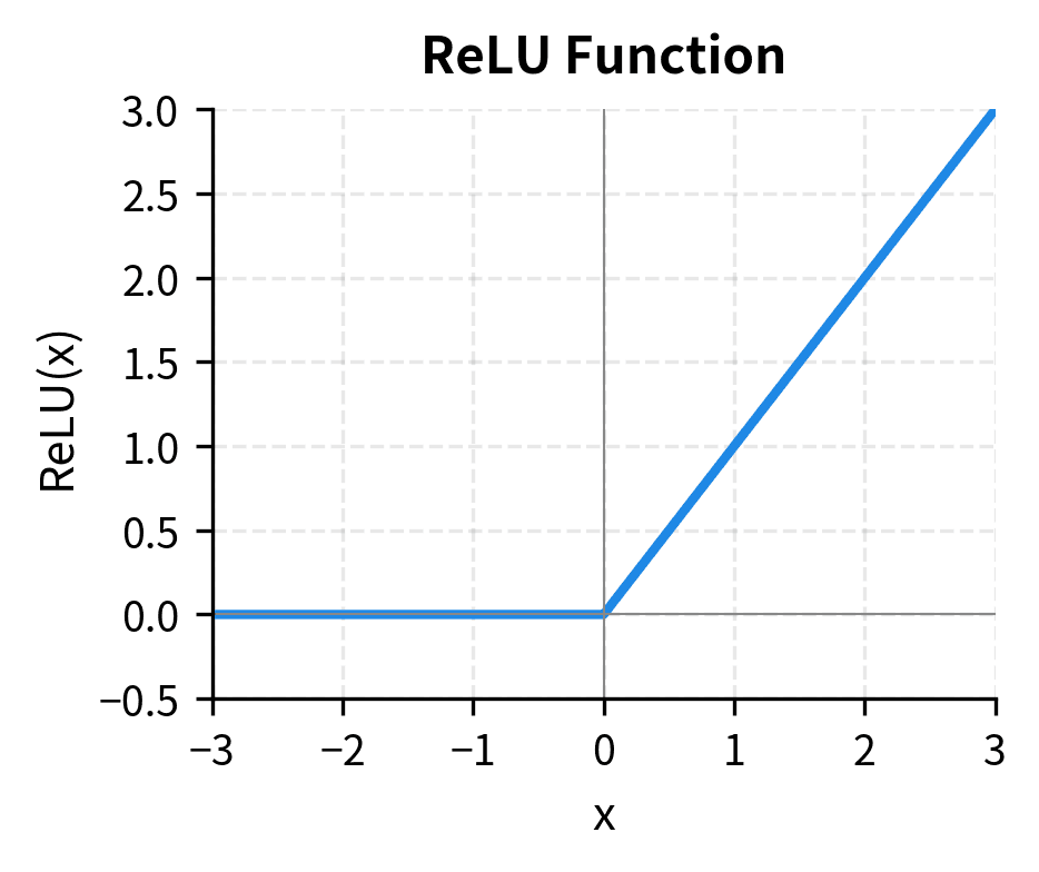Plot showing ReLU function as a bent line at the origin.