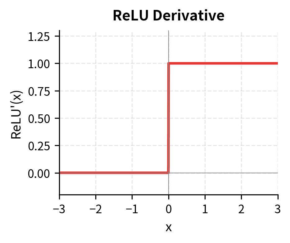 Plot showing ReLU derivative as a step function.