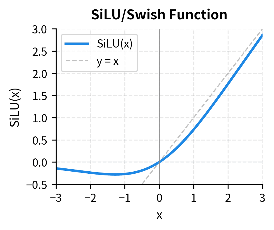 Plot showing SiLU as a smooth curve with negative dip.