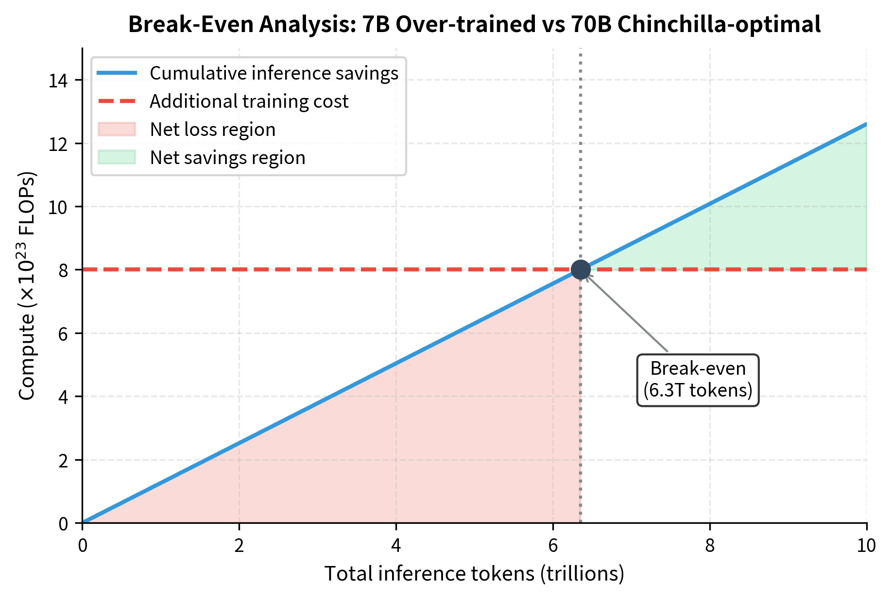 Break-even analysis for over-training investment. The cumulative inference savings (blue) grow linearly with tokens generated. Once savings exceed the additional training investment (red dashed line), the over-trained model becomes more economical.