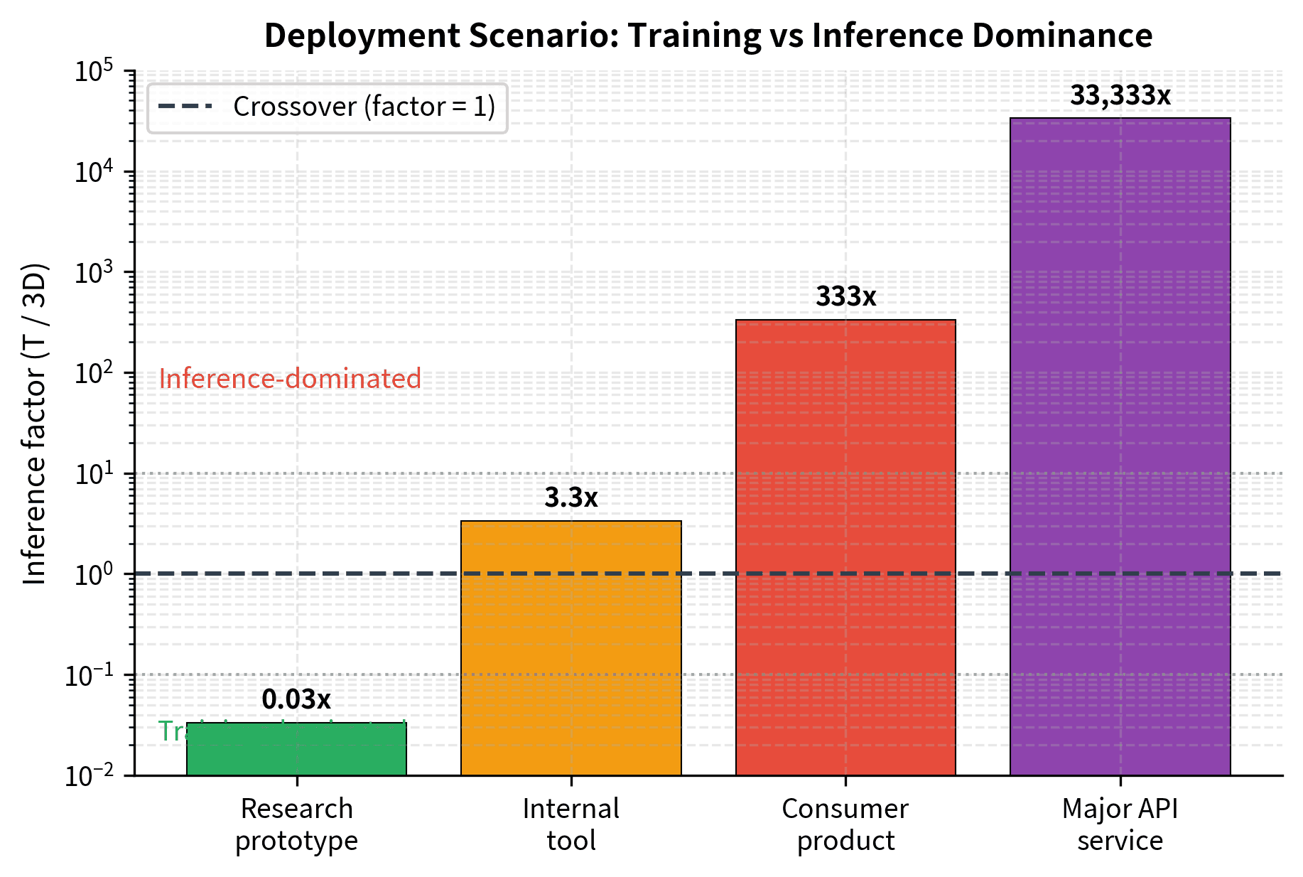 Inference factor across deployment scenarios (log scale). The dashed line at factor=1 marks the transition from training-dominated to inference-dominated regimes. Consumer products and API services fall deep into inference-dominated territory.