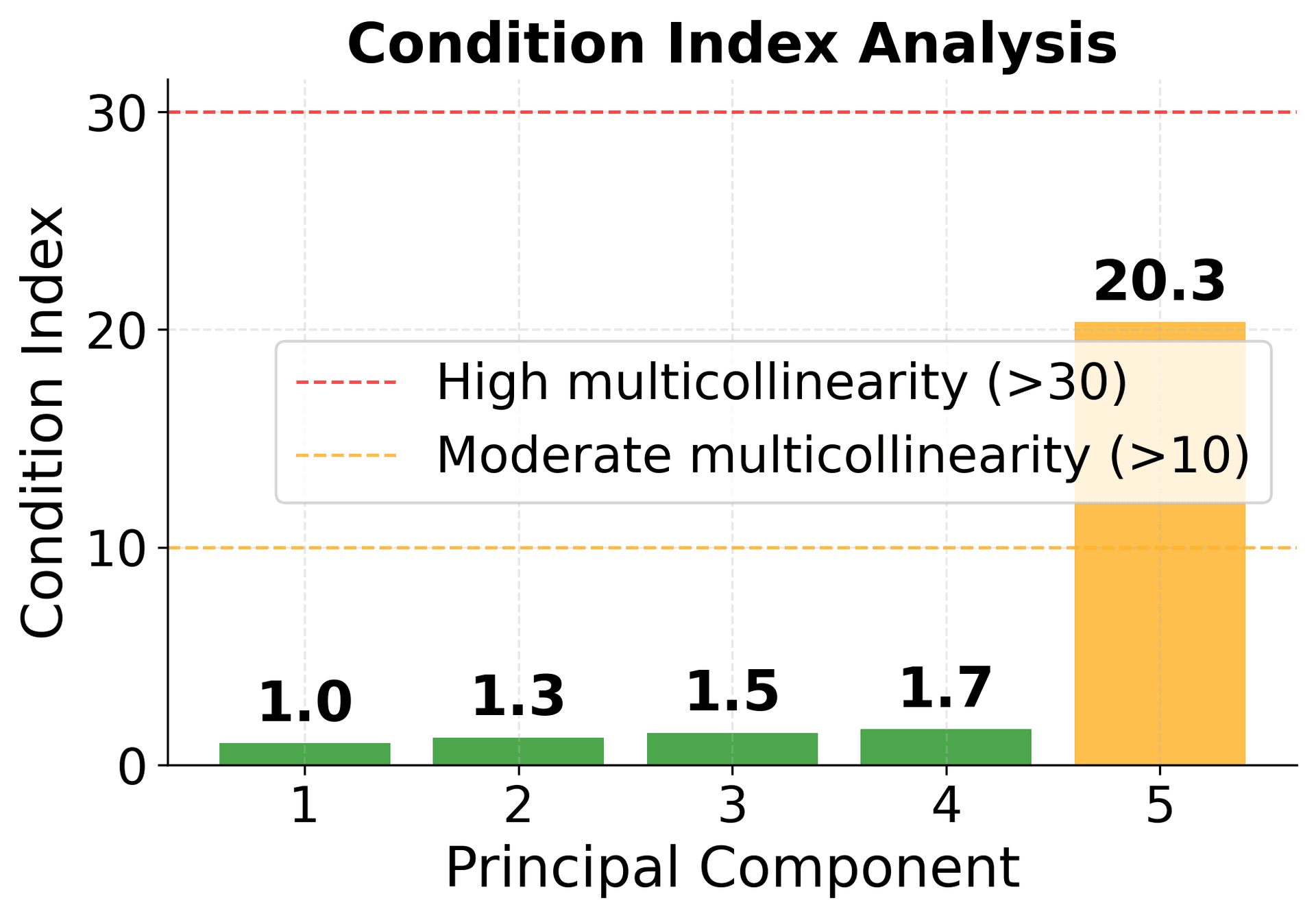 Bar chart of condition indices for each principal component, with color coding showing high multicollinearity above 30 and moderate above 10.