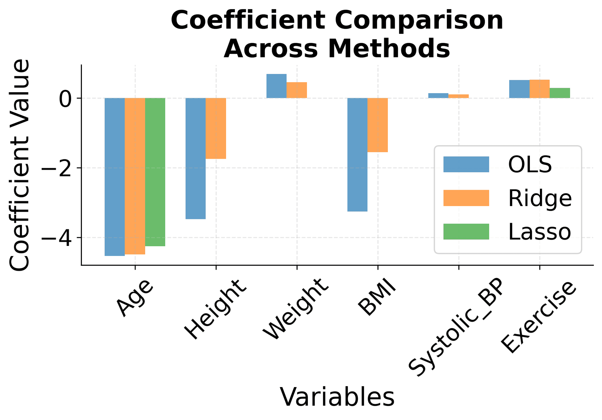 Grouped bar chart comparing coefficient estimates across OLS, Ridge, and Lasso methods, showing how Lasso performs automatic variable selection by setting some coefficients to zero.