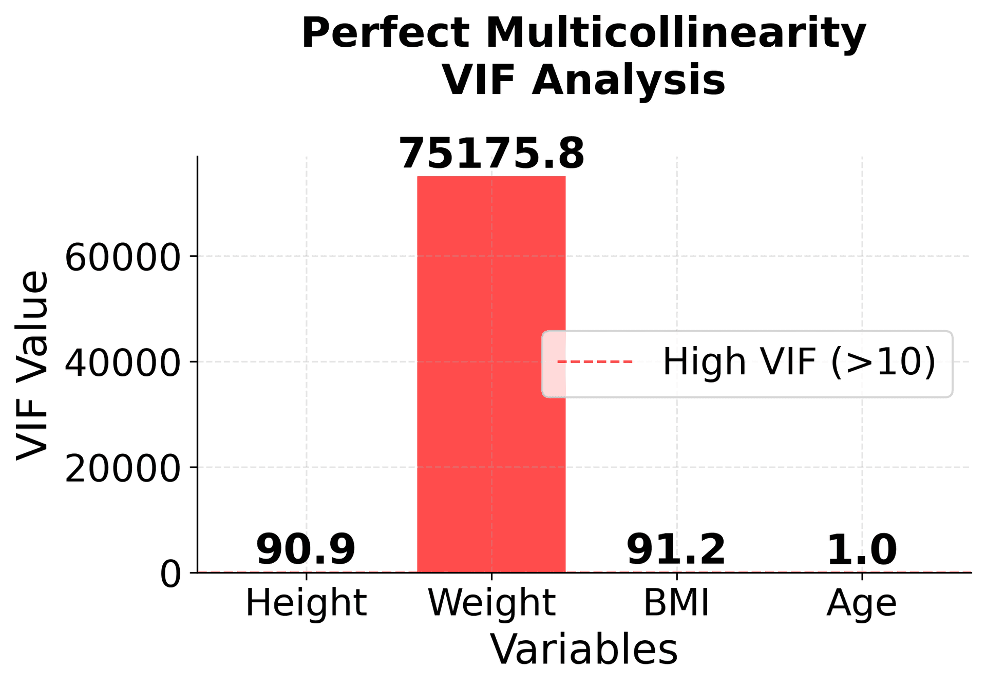 Bar chart with infinite VIF values for perfectly collinear variables BMI, height, and weight, while age shows normal VIF indicating independence.