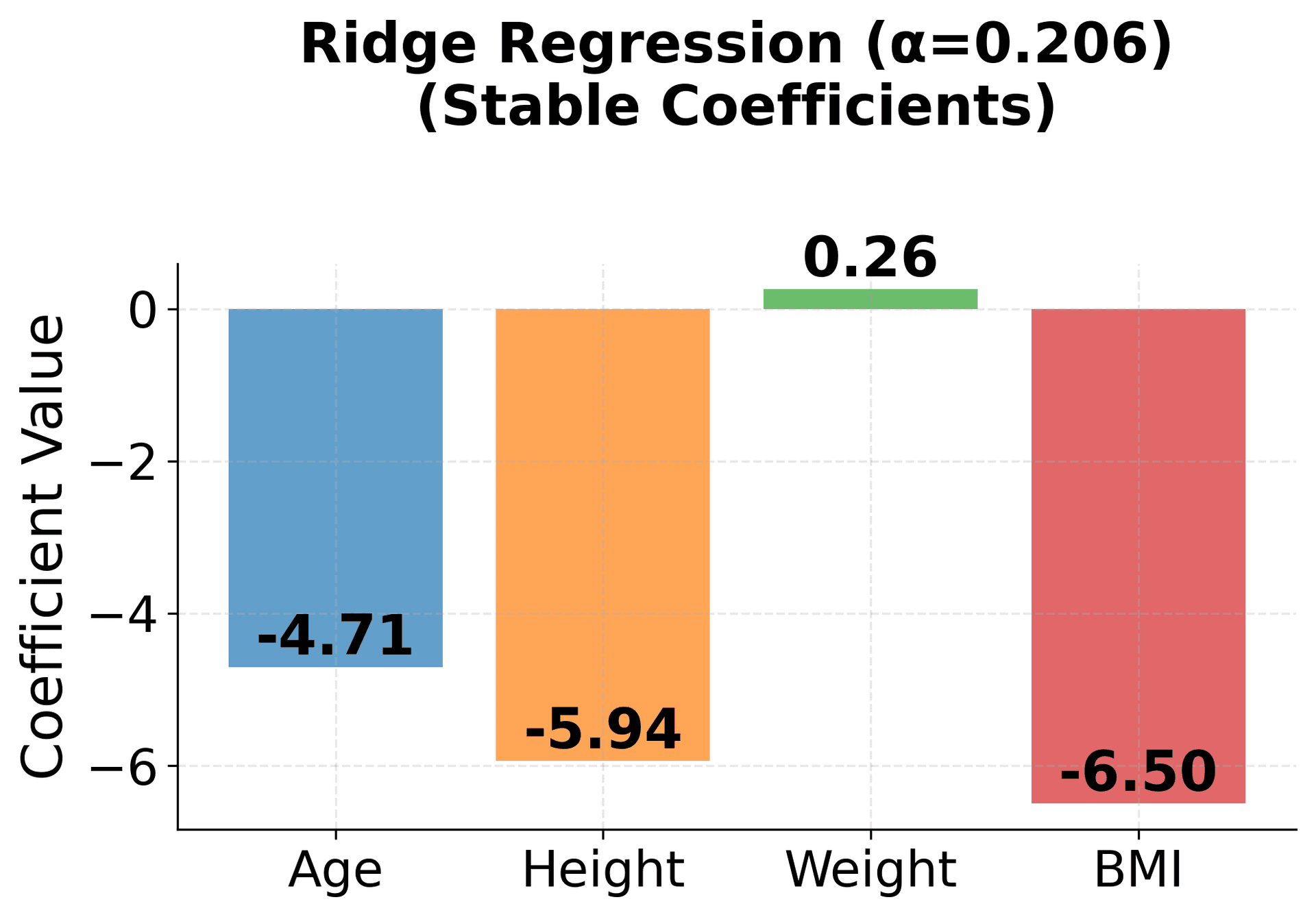 Bar chart showing ridge regression coefficient estimates with optimal alpha regularization, demonstrating stabilized coefficients through shrinkage.