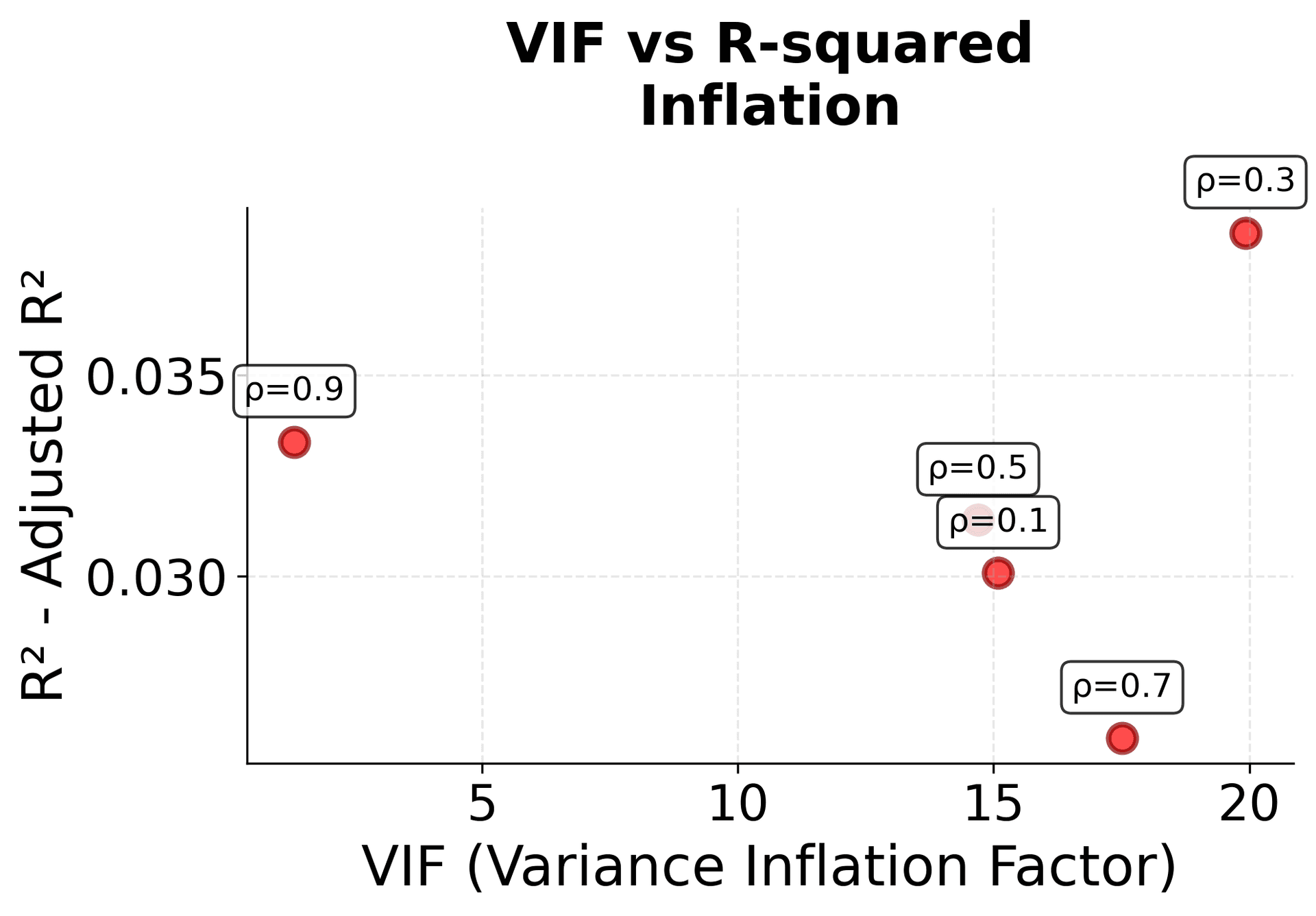 Scatter plot showing relationship between variance inflation factor and the difference between R-squared and adjusted R-squared, demonstrating how higher multicollinearity leads to greater inflation.