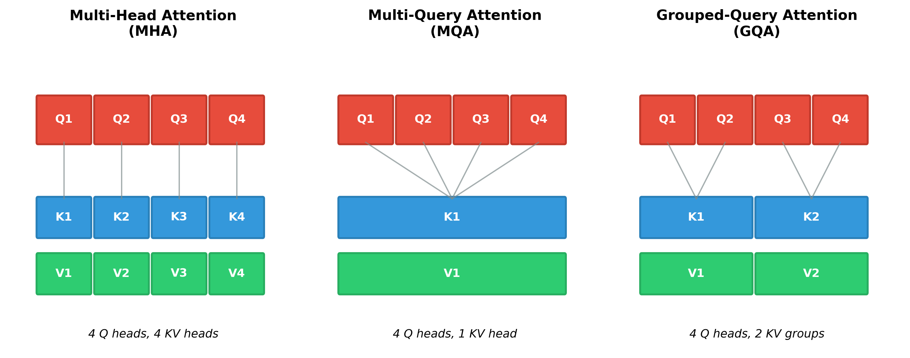 Three diagrams comparing MHA, MQA, and GQA attention patterns showing how keys and values are shared across query heads.