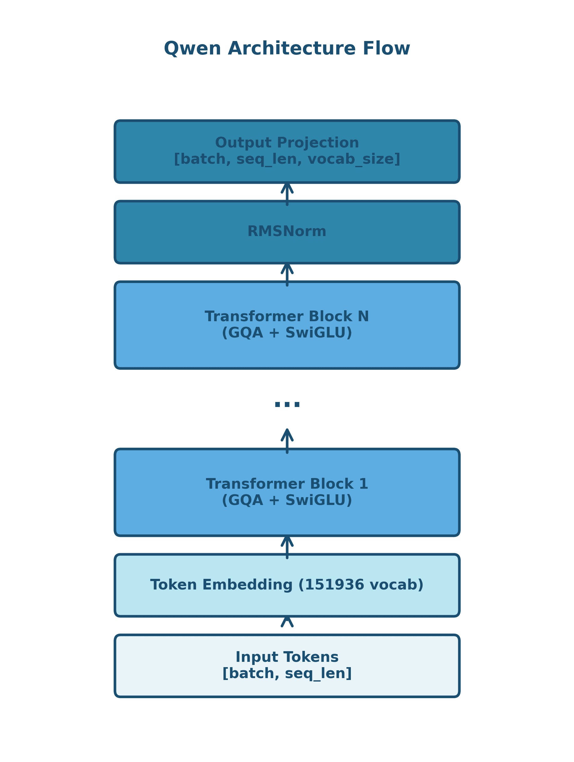 Diagram showing Qwen's decoder-only transformer architecture with token inputs flowing through embedding layer, N stacked transformer blocks, and output projection.