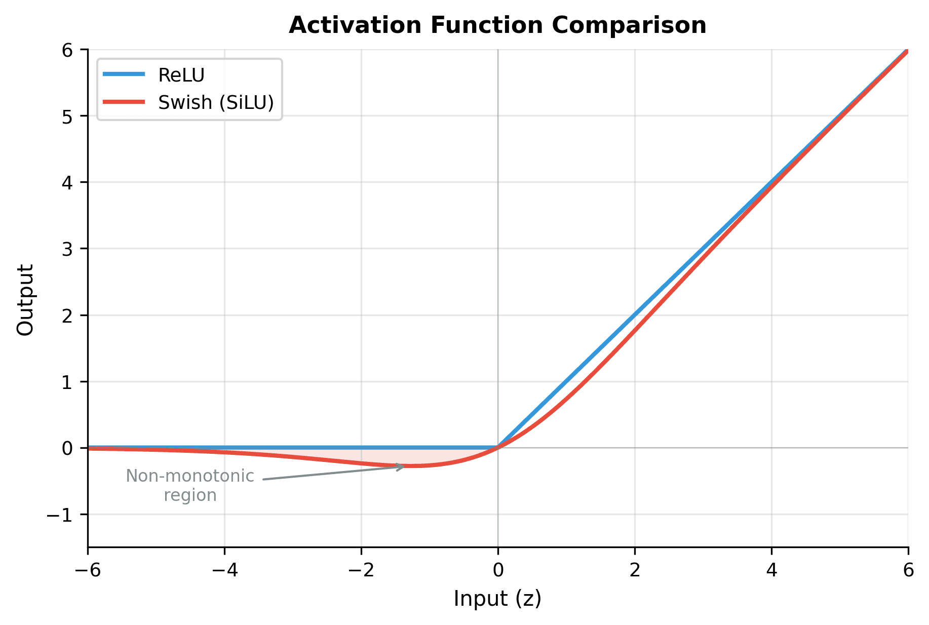 Line plot comparing ReLU (hard cutoff at zero) with Swish (smooth curve with small negative dip) activation functions.