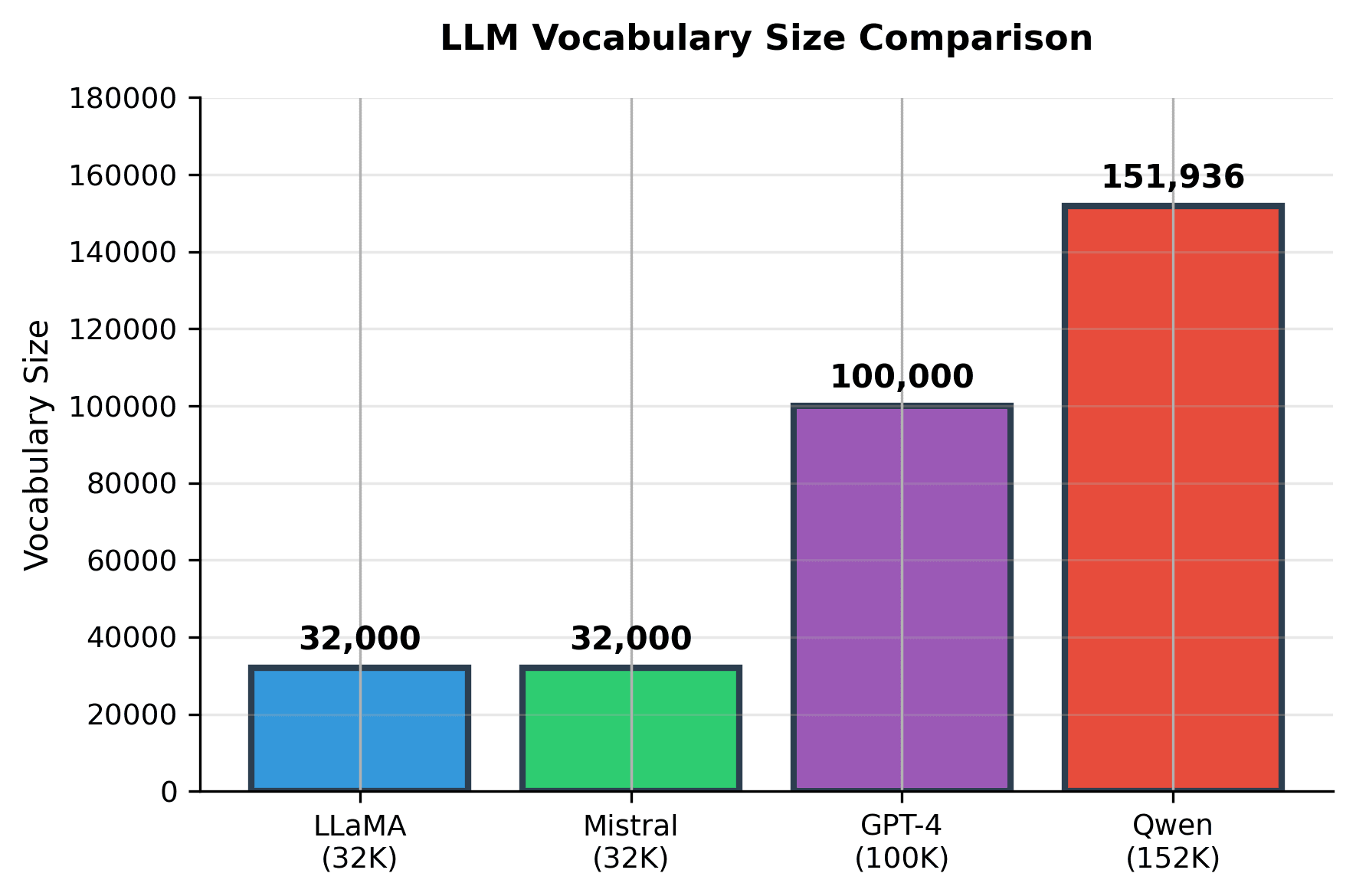 Bar chart comparing vocabulary sizes: LLaMA 32K, Mistral 32K, GPT-4 100K, Qwen 152K