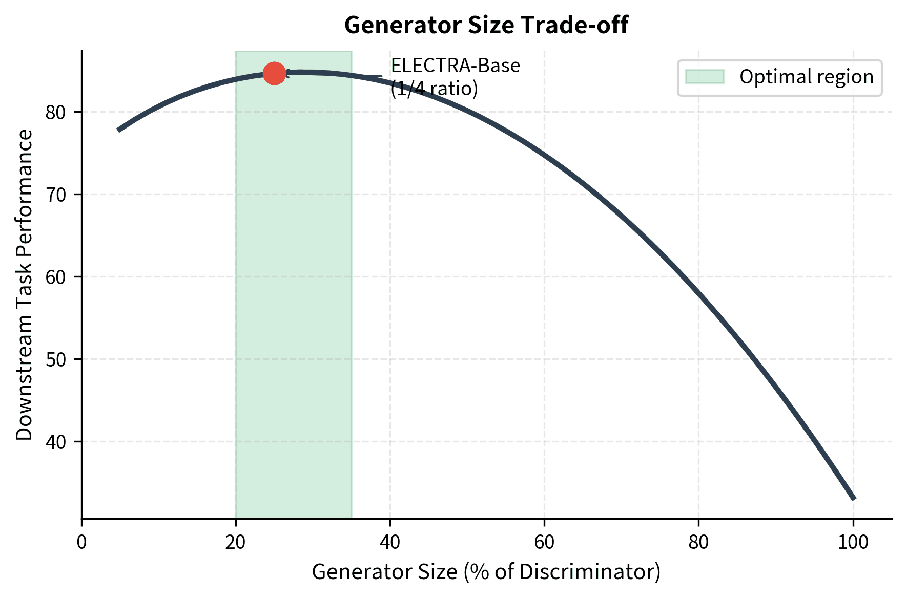 Line plot showing downstream task performance vs generator-to-discriminator size ratio.