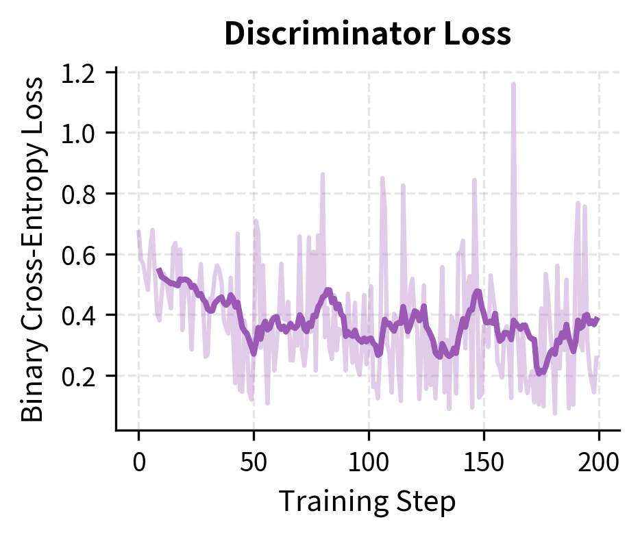 Line plot showing discriminator binary classification loss over training steps.
