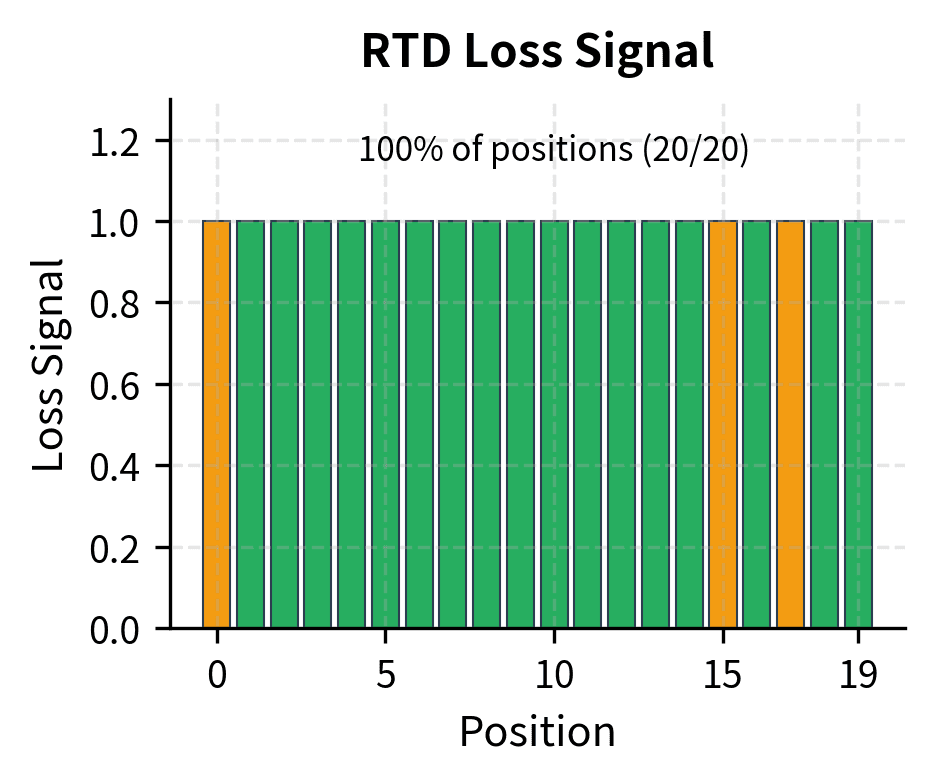 Bar chart showing dense loss for RTD where all positions contribute signal.