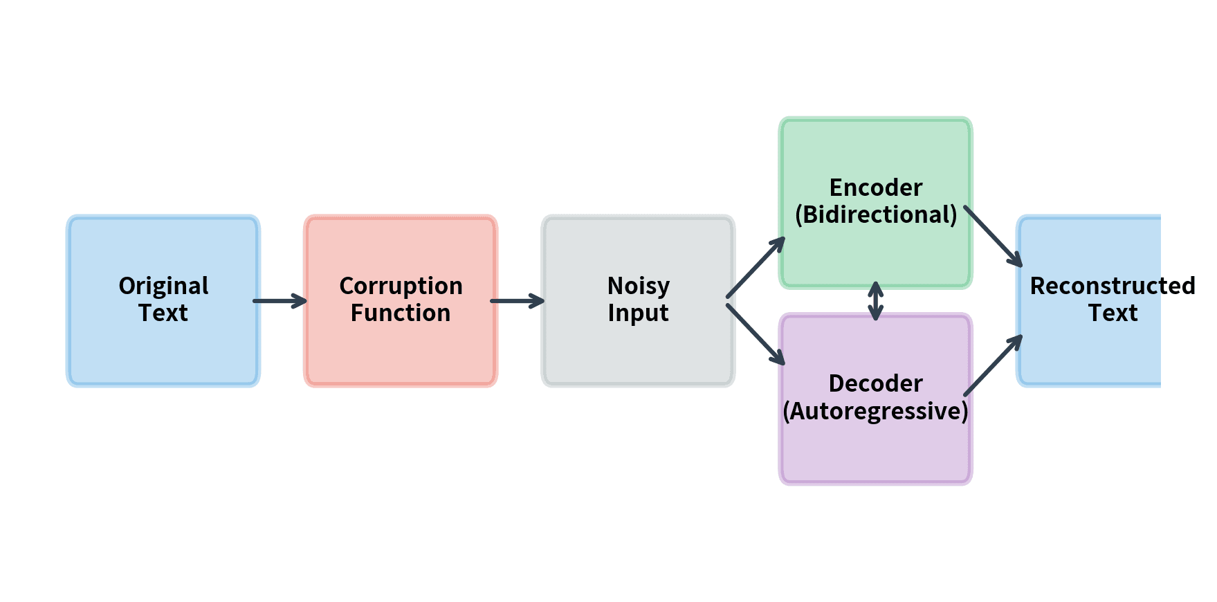 Flow diagram showing original text, corruption step, encoder, decoder, and reconstructed text.