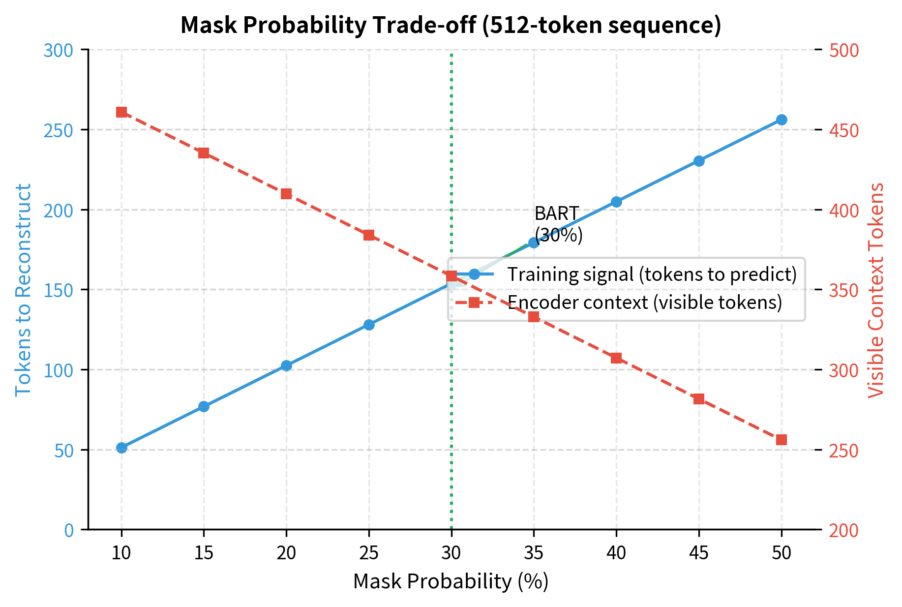 Dual-axis line plot showing training signal increasing and encoder context decreasing as mask probability increases from 10% to 50%.