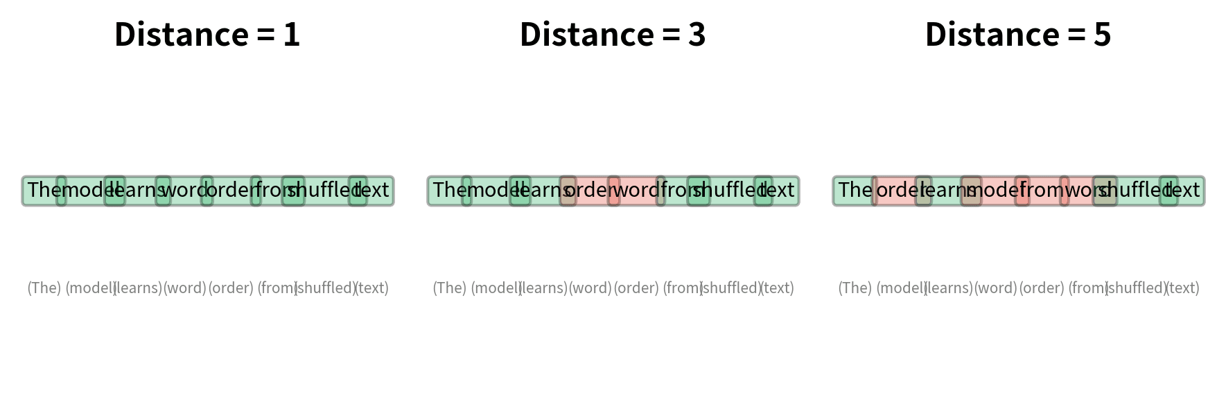Three example sentences showing progressive scrambling with distance 1, 3, and 5.