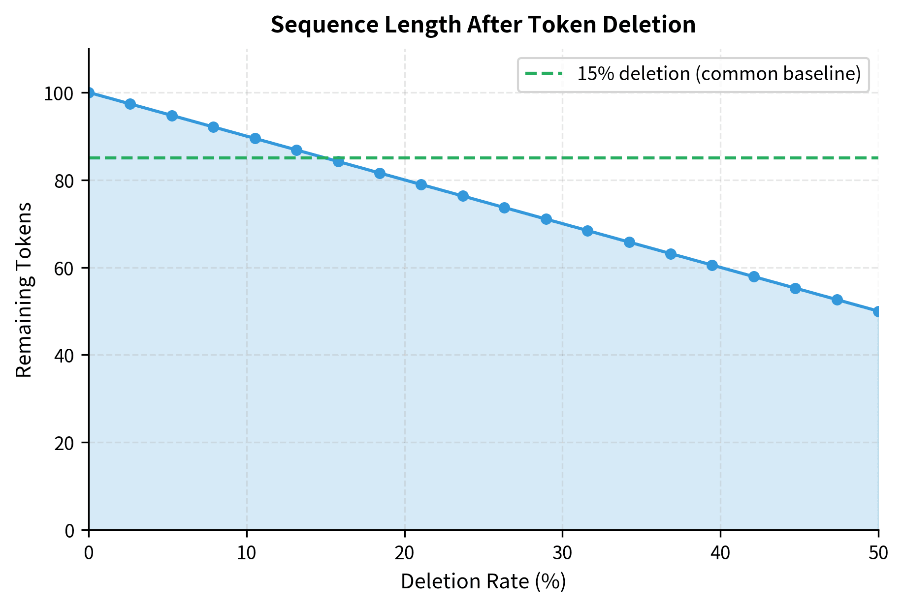 Line plot showing remaining sequence length decreasing as deletion rate increases from 0% to 50%.