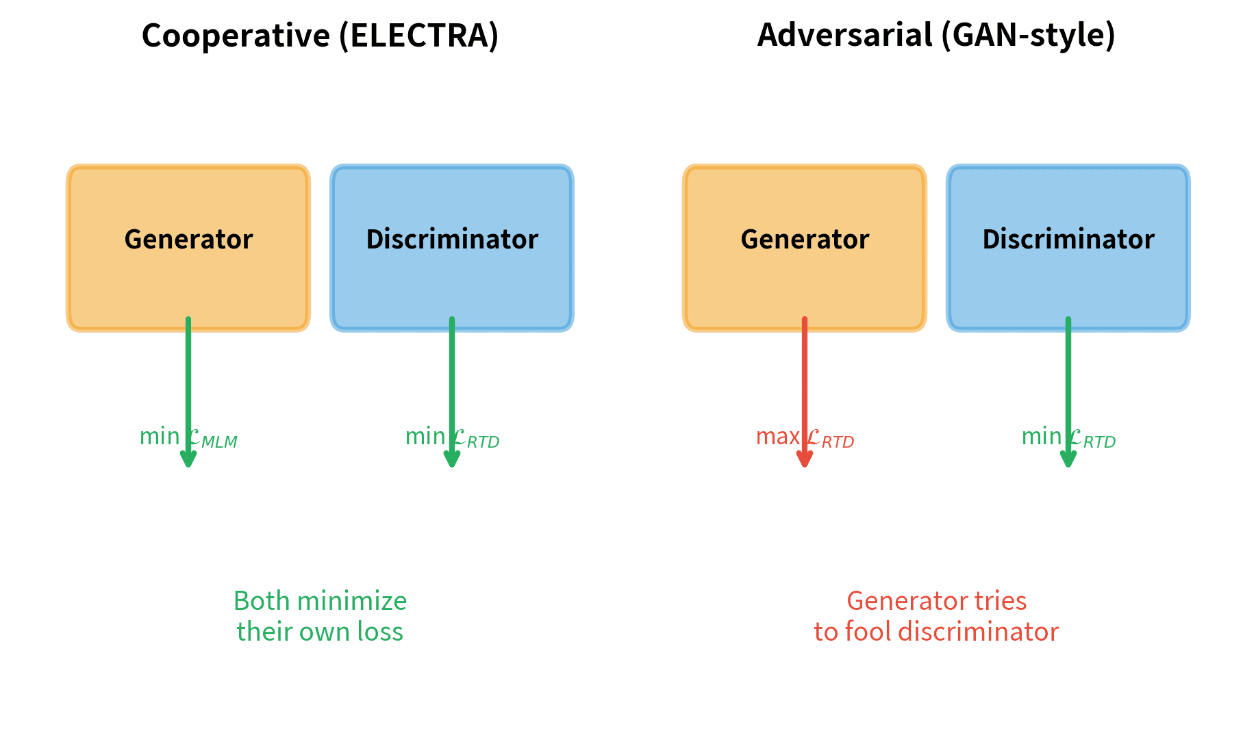 Diagram comparing cooperative and adversarial training paradigms with arrows showing gradient flow direction.
