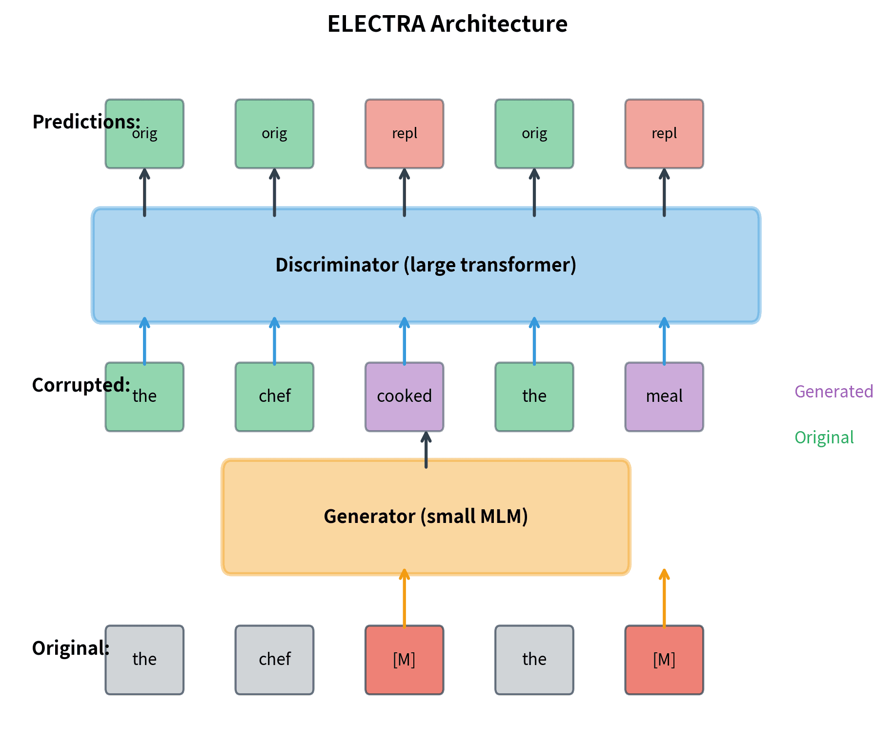 Diagram showing input flowing through generator to create corrupted sequence, then through discriminator which outputs original/replaced predictions for each position.
