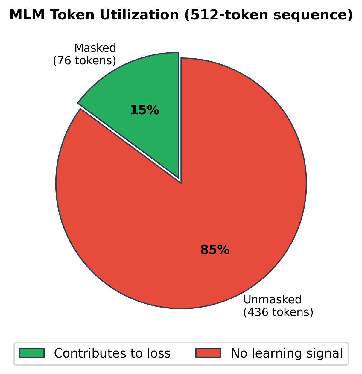 Pie chart showing 15% of tokens contribute to learning while 85% provide no gradient signal.