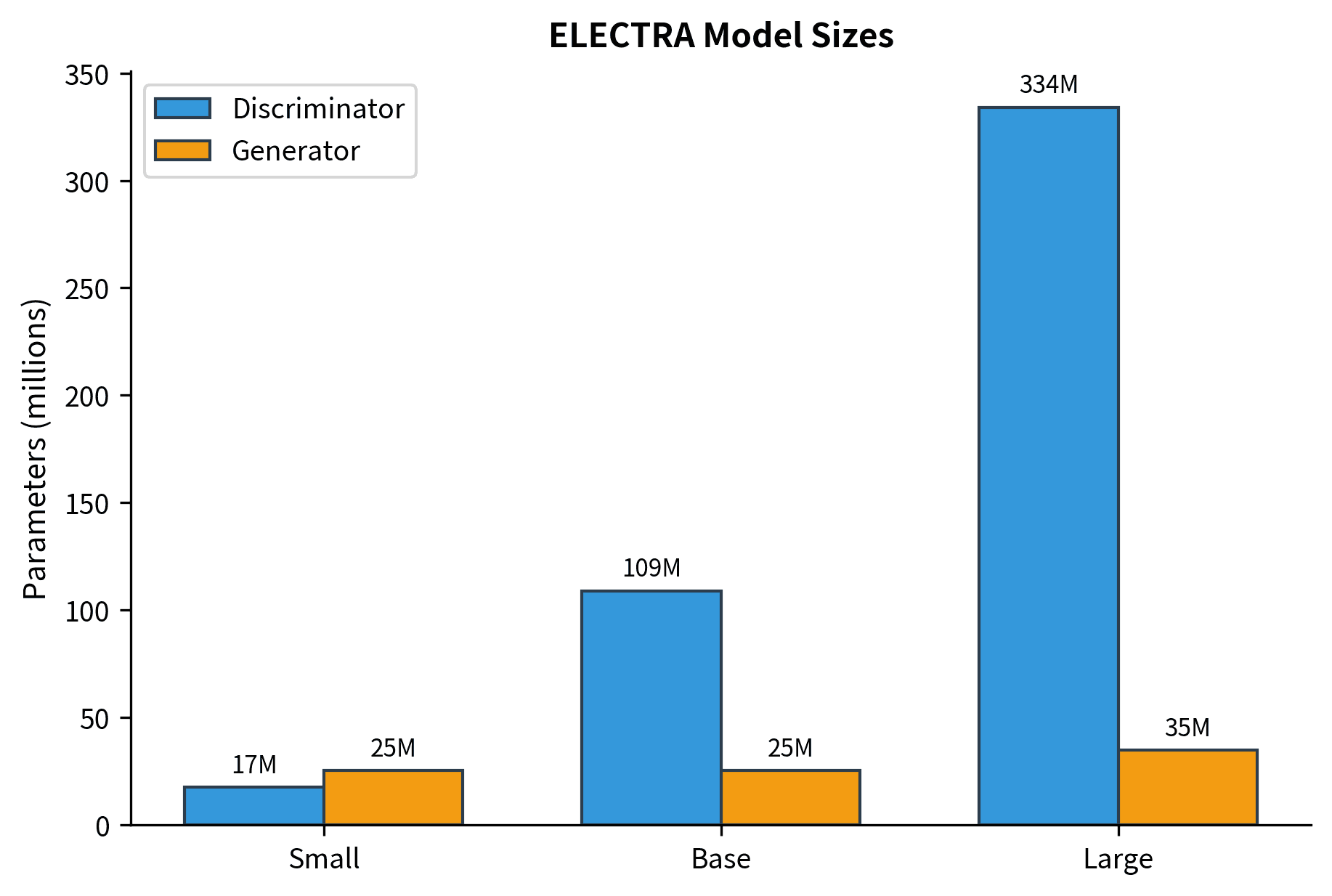 Bar chart comparing discriminator and generator parameters across ELECTRA Small, Base, and Large configurations.