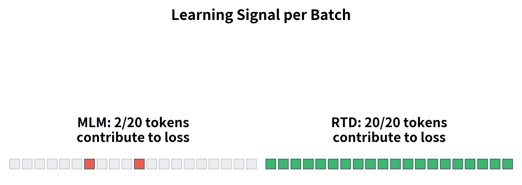 Side-by-side comparison showing MLM learning from sparse masked positions versus RTD learning from all positions.