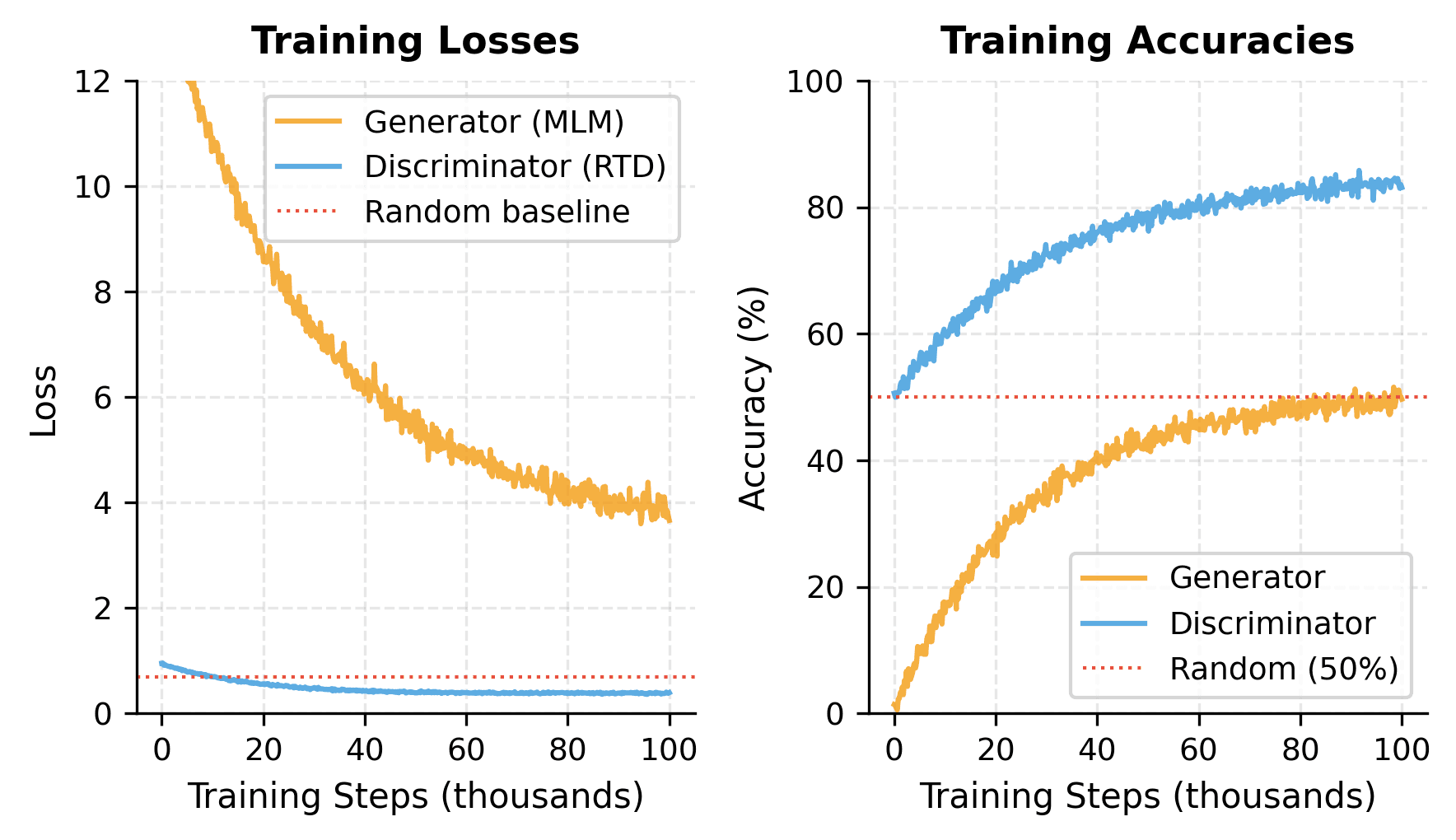 Line plots showing generator and discriminator loss curves over training steps, demonstrating the co-training dynamics.