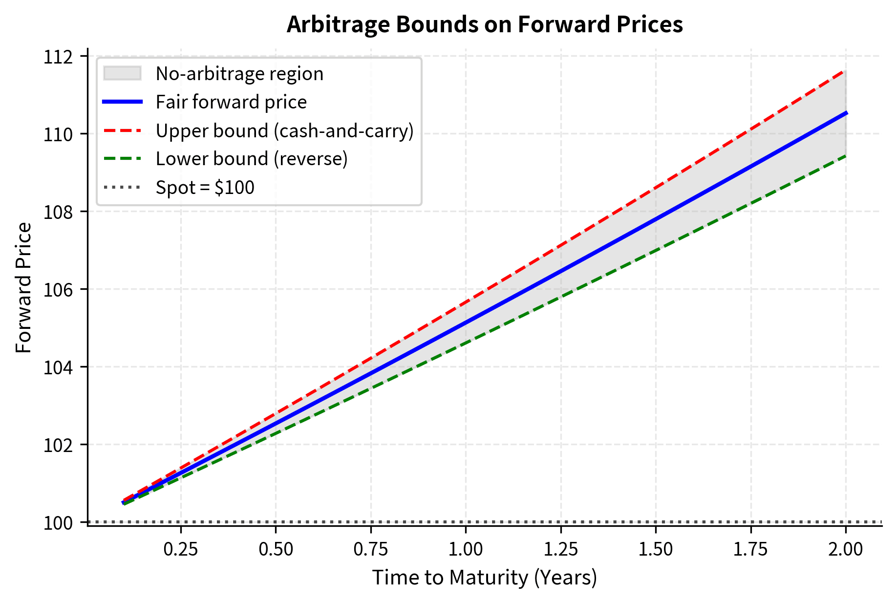 Line chart showing fair forward price with upper and lower arbitrage bounds across different maturities.