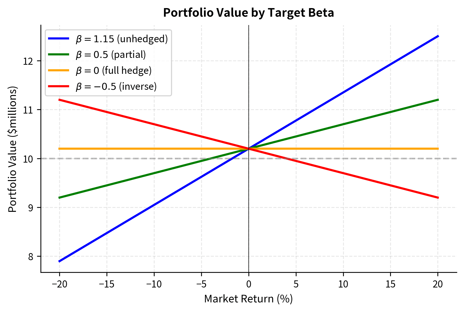 Portfolio value profiles under different target beta strategies, where steeper slopes indicate higher market sensitivity. The unhedged portfolio (blue, β=1.15) tracks the market, while the fully hedged portfolio (orange, β=0) is market-neutral and the negative beta strategy (red, β=-0.5) profits from market declines.