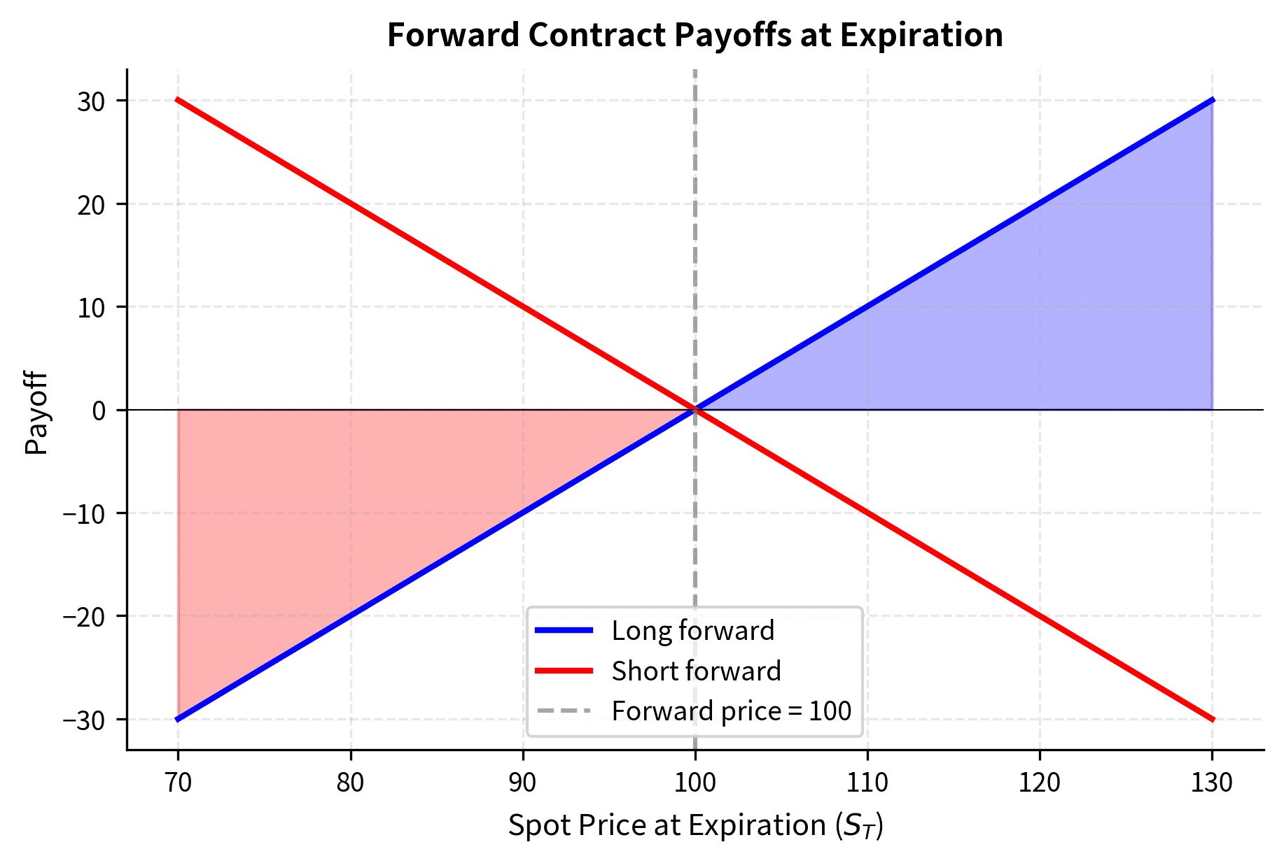 Line chart showing long and short forward payoffs as functions of spot price at expiration.