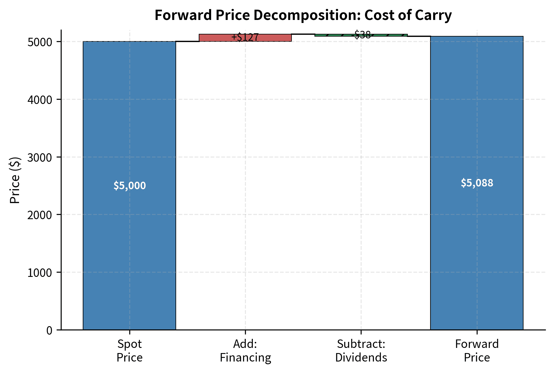 Waterfall chart showing how spot price, financing costs, and dividends combine to determine forward price.