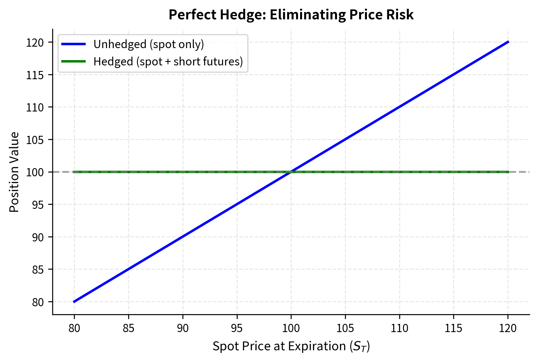 Line chart showing flat hedged value versus diagonal unhedged value across spot prices.