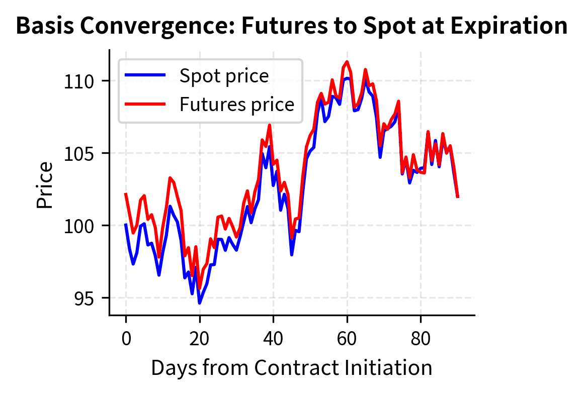 Convergence of spot and futures prices. The futures price (red) tracks the spot price (blue) and meets it at expiration.