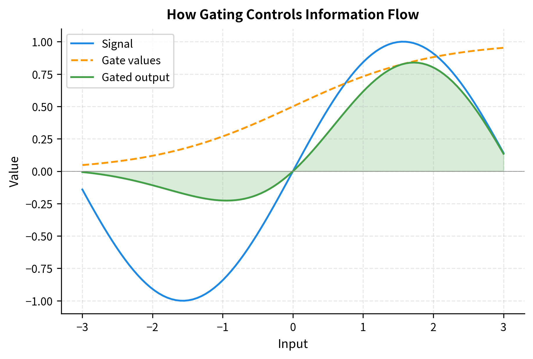 Line plot showing signal, gate values, and their product demonstrating how gating controls information flow.