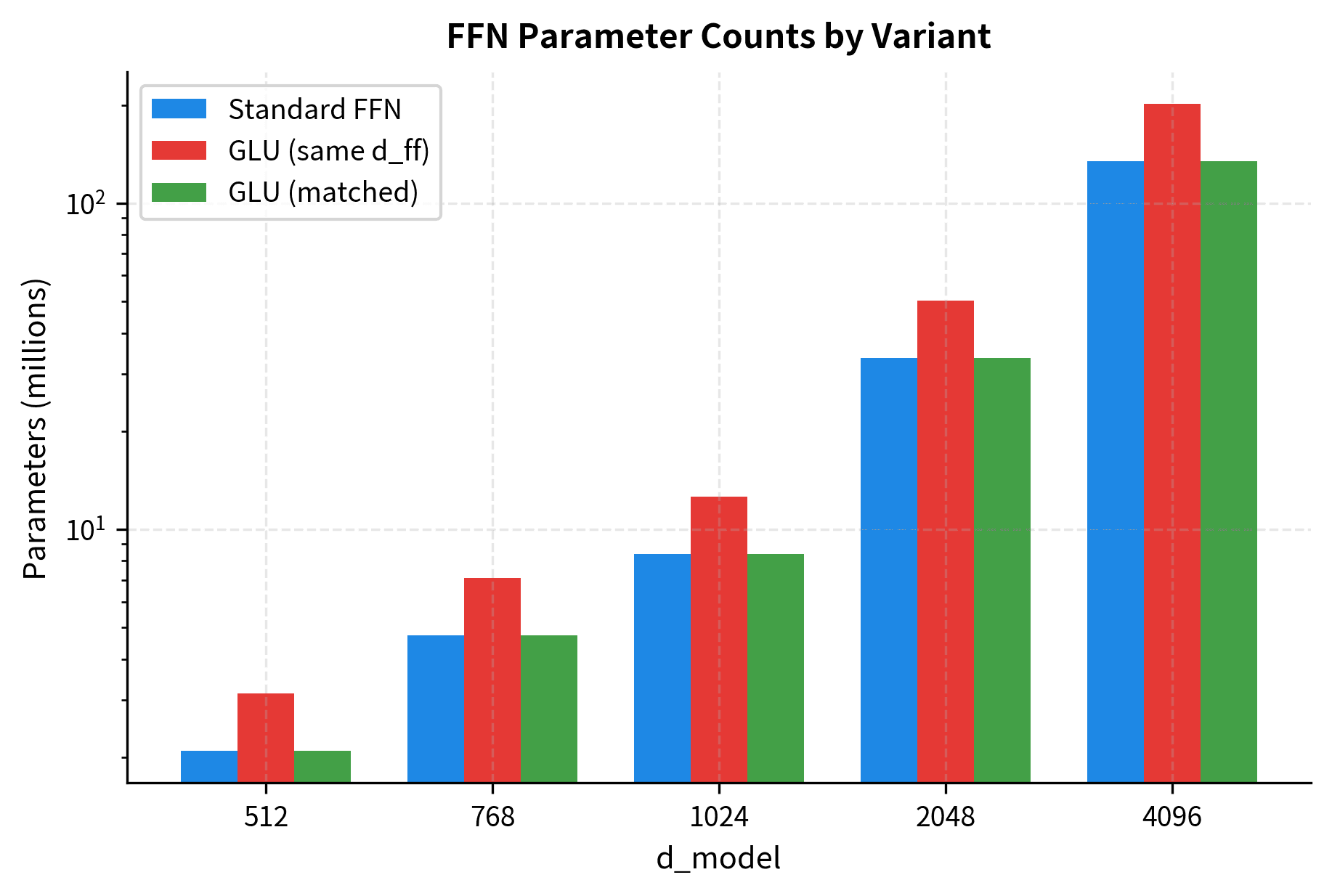 Bar chart comparing parameter counts of standard FFN, GLU with same hidden dim, and GLU with matched parameters.