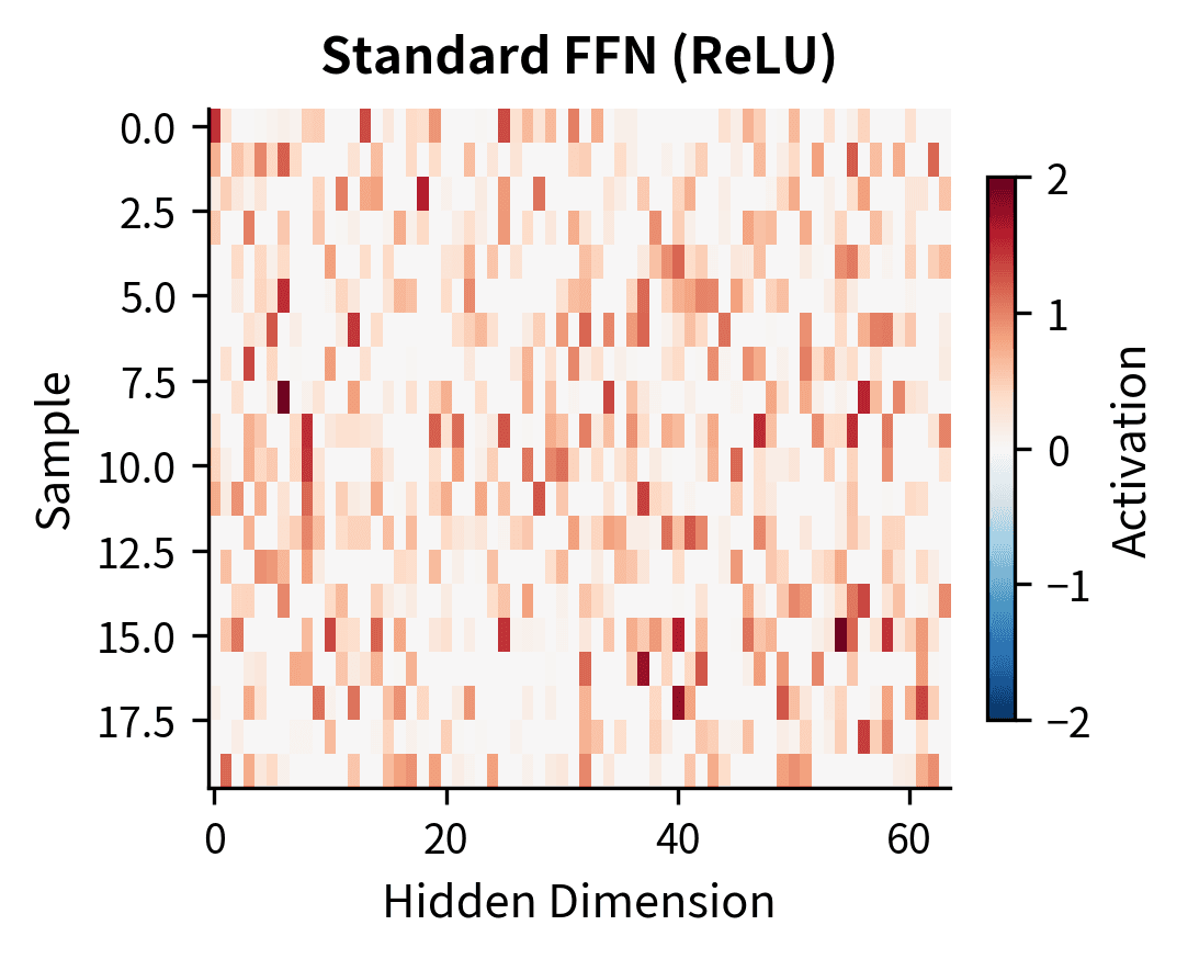 Heatmap of ReLU FFN hidden activations showing many zero values and binary-like sparsity.