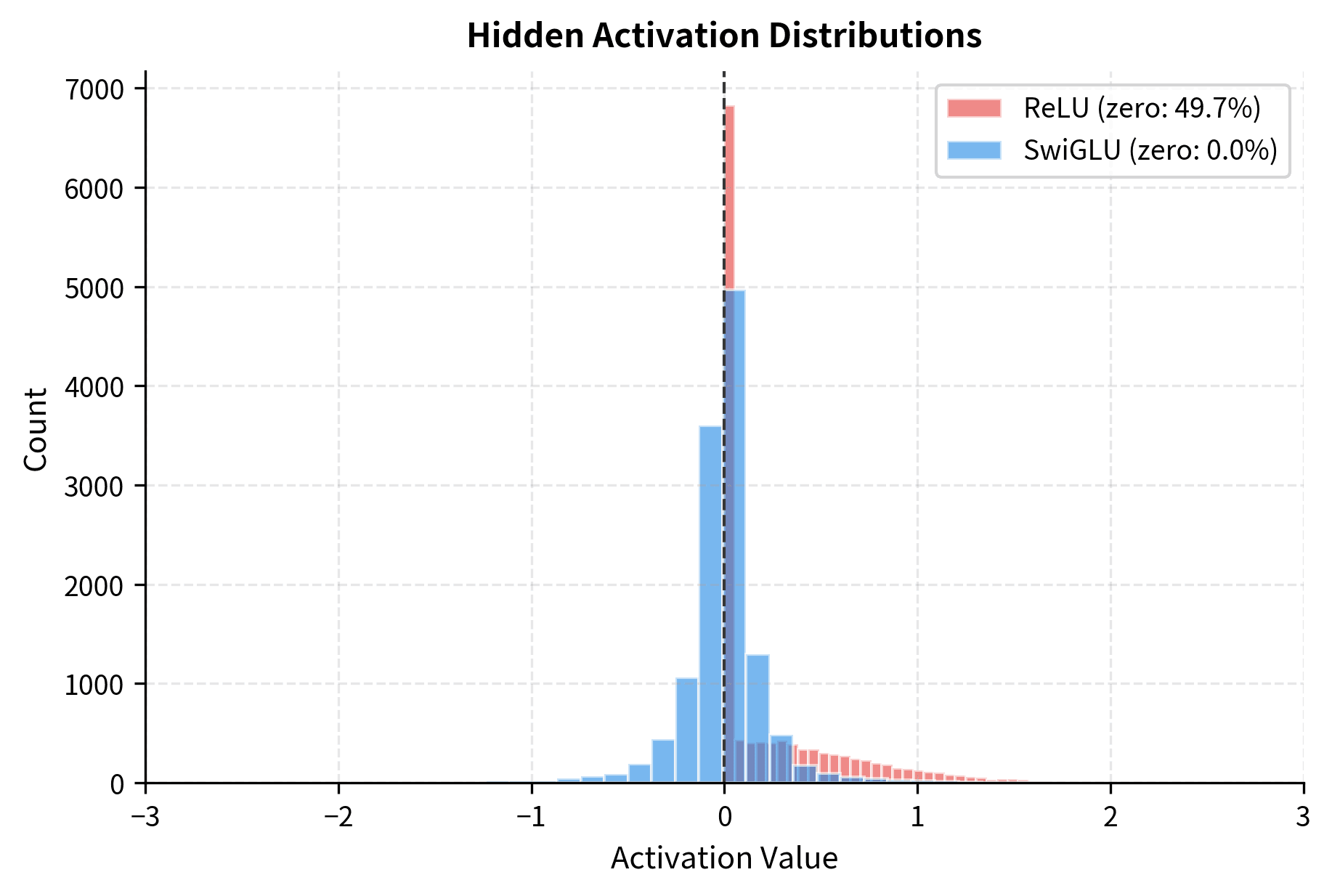 Overlaid histograms showing ReLU activations with sharp spike at zero versus SwiGLU with smoother distribution.