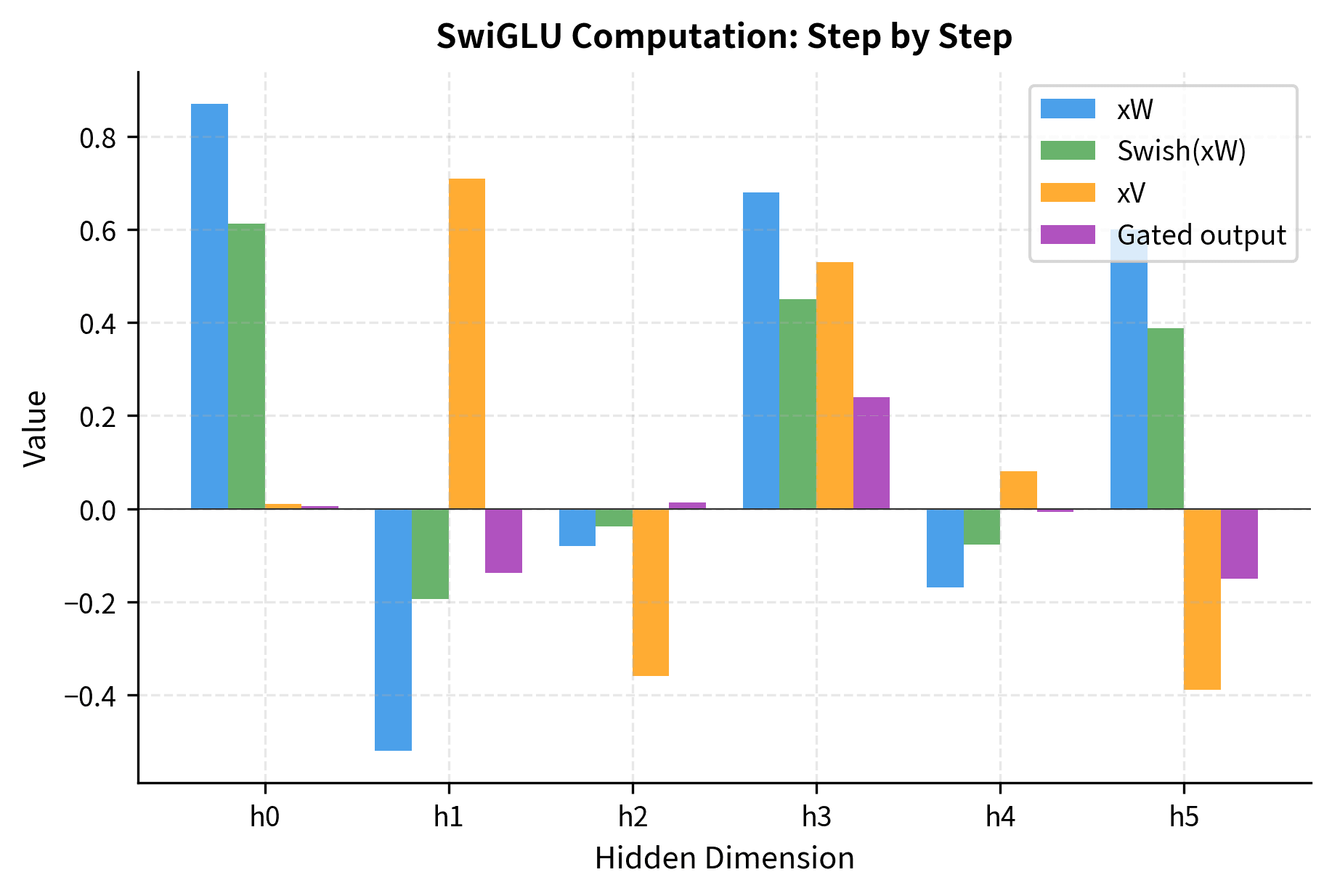 Grouped bar chart showing values at each computation step of SwiGLU across hidden dimensions.
