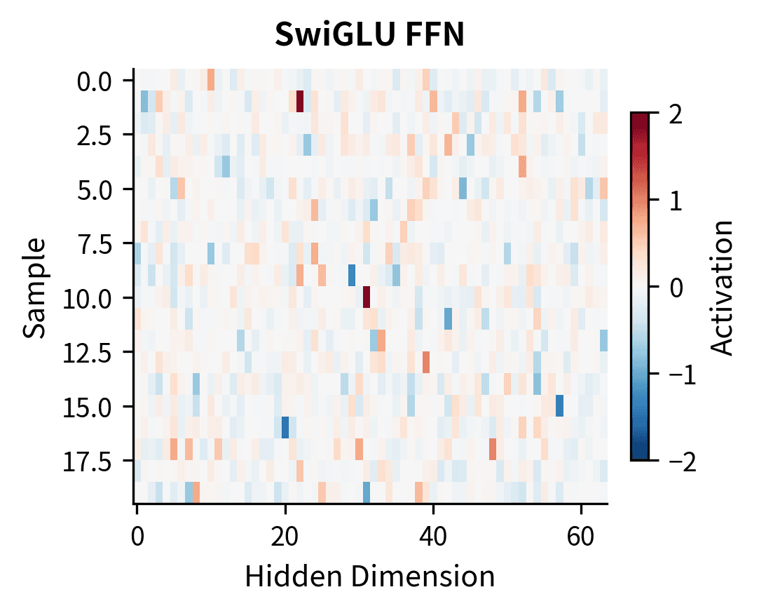 Heatmap of SwiGLU FFN hidden activations showing smoother, more continuous activation patterns.
