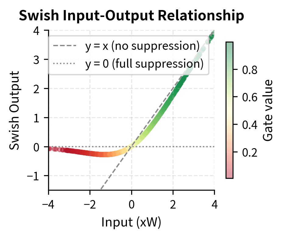 Scatter plot of Swish input vs output colored by gate value, showing smooth transition.