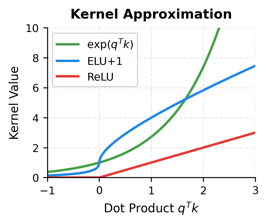 Line plot comparing kernel approximations showing exponential kernel growing rapidly while ELU and ReLU approximations remain more modest.