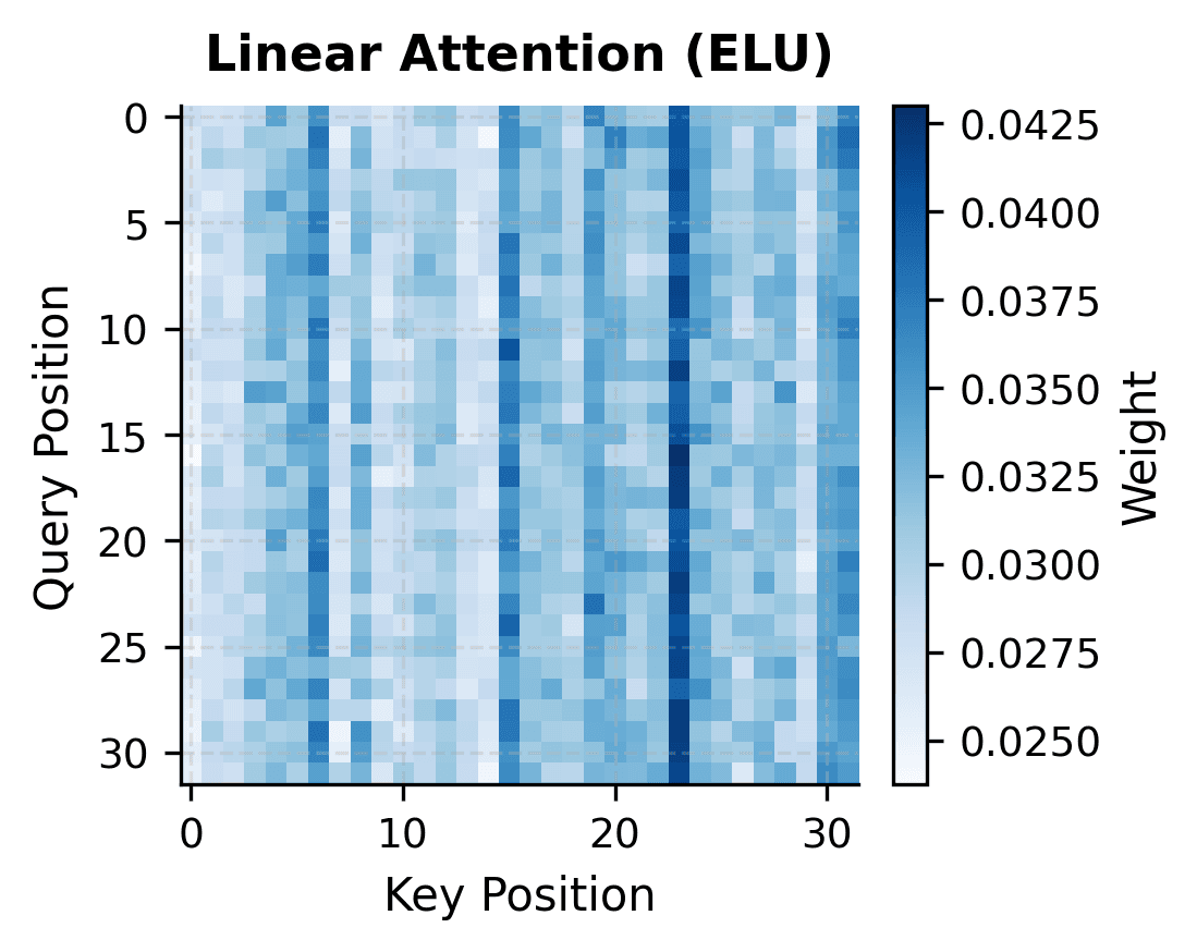 Heatmap of linear attention showing more uniform, spread-out attention pattern with less contrast between positions.