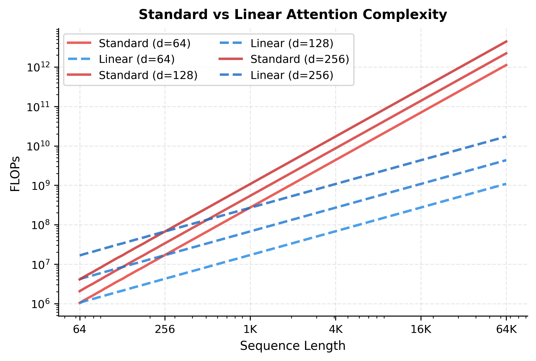 Log-scale line plot comparing standard O(n^2 d) attention with linear O(nd^2) attention, showing diverging curves as sequence length increases.