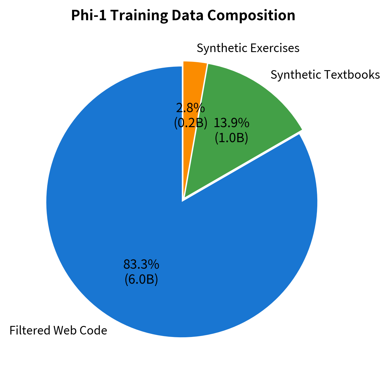 Pie chart showing Phi-1 training data with filtered web code as the largest segment, followed by synthetic textbooks and exercises.