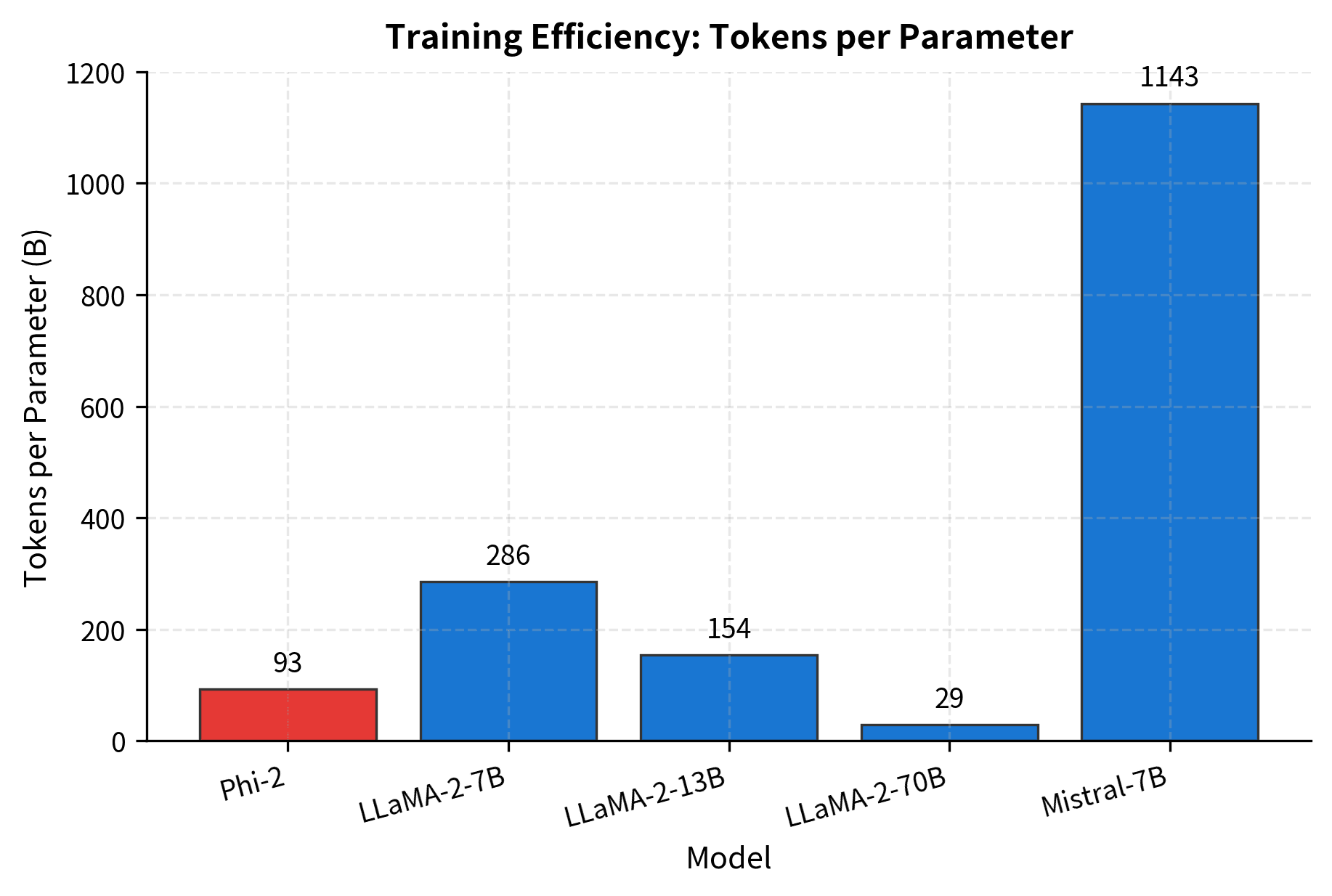 Bar chart comparing tokens-per-parameter ratio across different models.