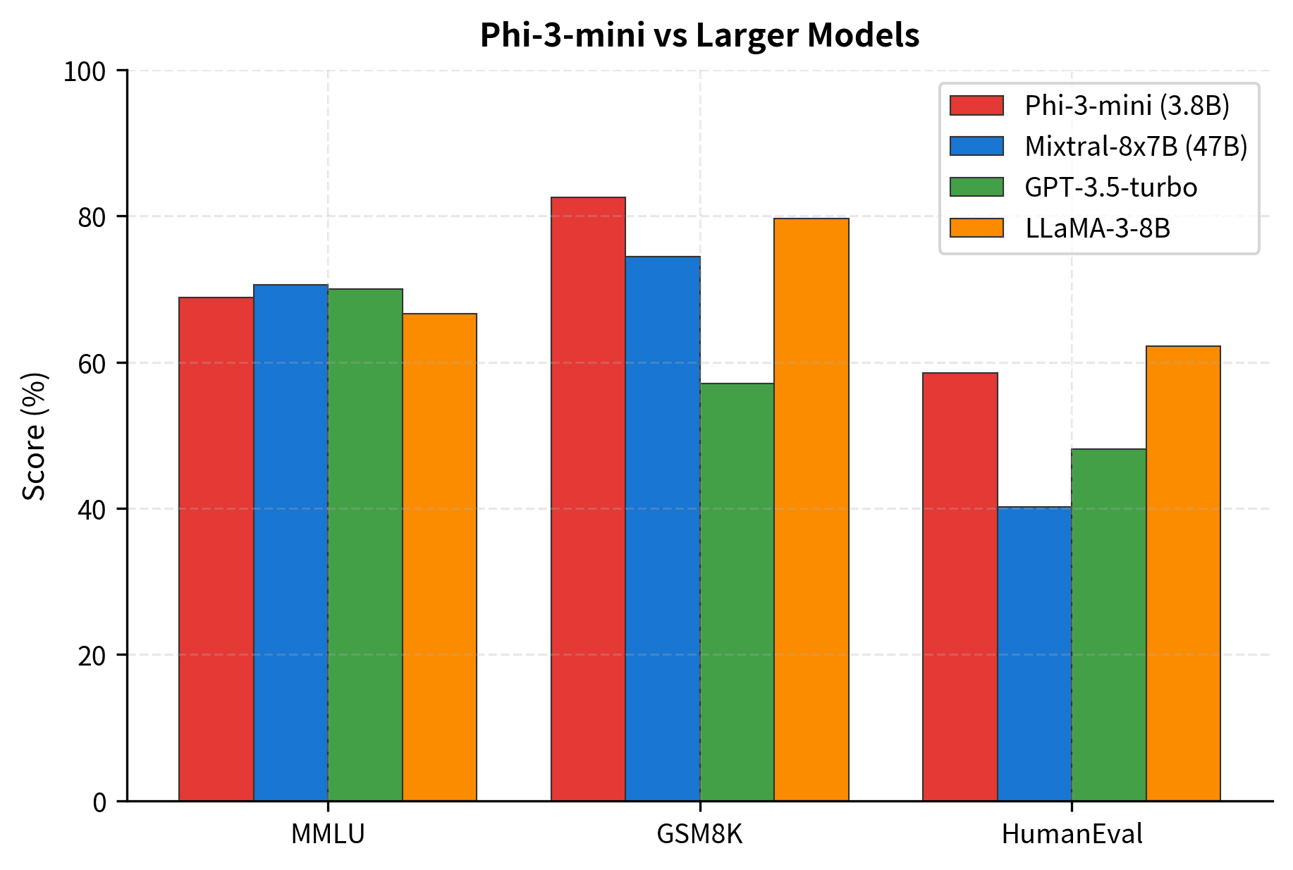 Grouped bar chart showing Phi-3-mini matching much larger models on MMLU, GSM8K, and HumanEval.