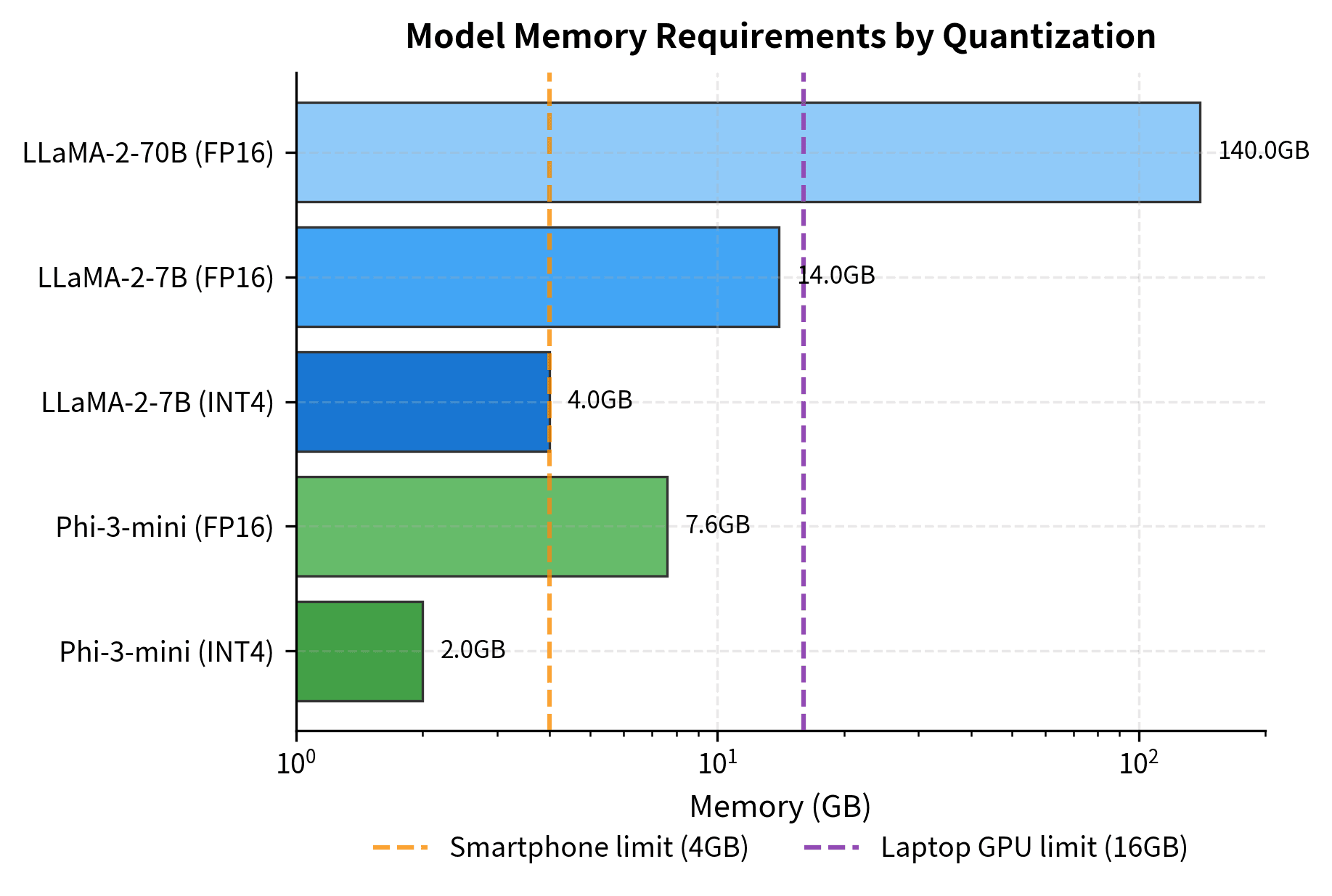 Horizontal bar chart showing memory requirements for different models and quantization levels, with device memory thresholds marked.