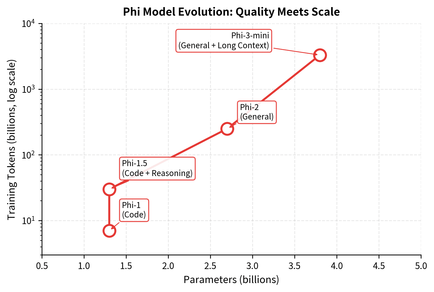 Connected scatter plot showing the progression from Phi-1 to Phi-3-mini in terms of parameters and training tokens.