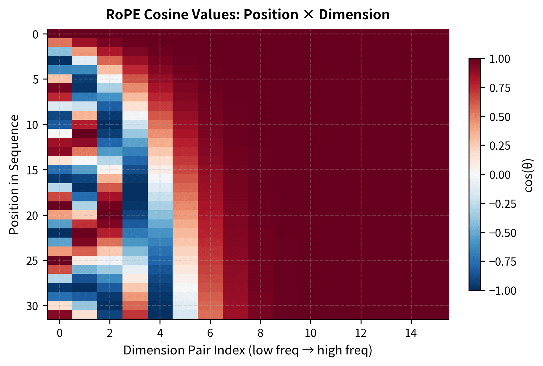 Heatmap showing RoPE cosine values across 32 positions and 16 dimension pairs, with slower oscillation on the left and faster on the right.